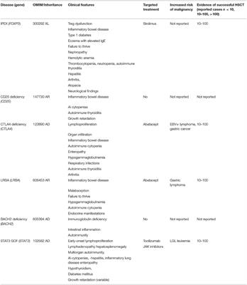 Allogeneic Hematopoietic Stem Cell Transplantation for Congenital Immune Dysregulatory Disorders